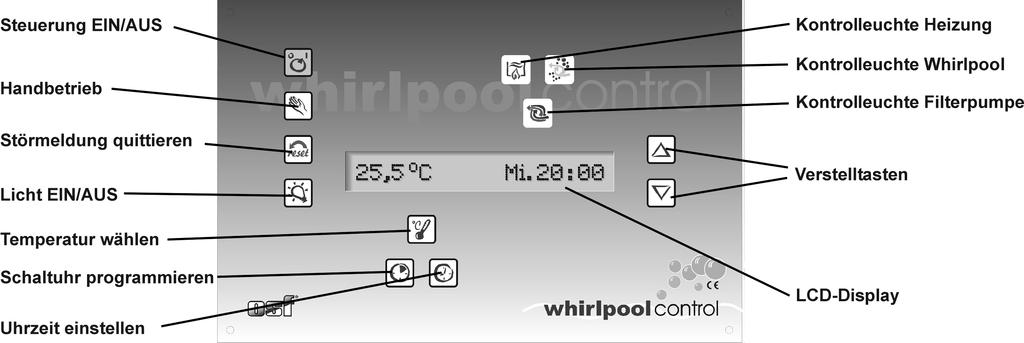 Bedienungsanleitung Whirlpool-control Seite: 9 Bedienelemente auf der Frontplatte: LCD 23,4 C 14:46 Normale Betriebsanzeige mit aktueller Wassertemperatur und Uhrzeit.