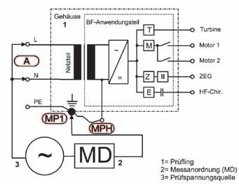 Grenzwert ist 0,3 Ohm bei einem Meßstrom von >0,2 A; PE Messgeräte und -bedingungen nach DIN EN 62 353 / VDE 0751-1. Abb. 1 Geräteableitstrom Ersatzmessung Abb.