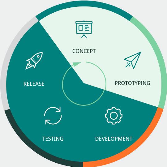 GRDN im Development Life Cycle Das Global Real Device Network bietet Entwicklerteams einen dynamischen und flexiblen Testing-Ansatz.