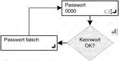 Seite 69 / 104 6.9 Service Das Service Menü ist nur über ein Passwort zugänglich.
