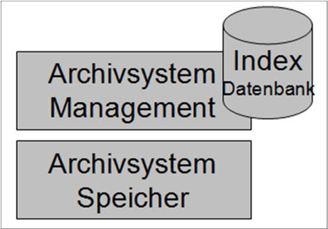 Architektur von elektronischen Archivsystemen Klassische Referenz-Datenbank-Architektur 383 Architektur von elektronischen Archivsystemen Client