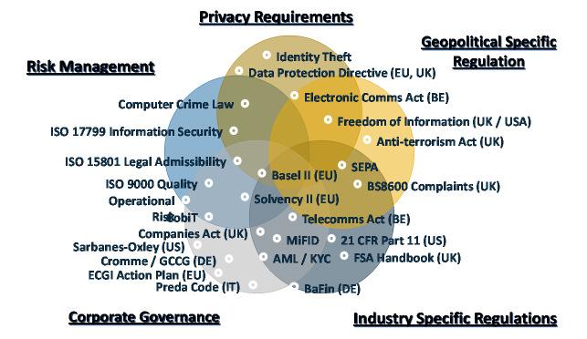 Compliance: weltweit & unterschiedliche Bereiche 59 GRC als ganzheitlicher Ansatz Bisheriger Ansatz: Governance, Risk Management und Compliance als einzelne Säulen Aufteilung auf verschiedene Rollen