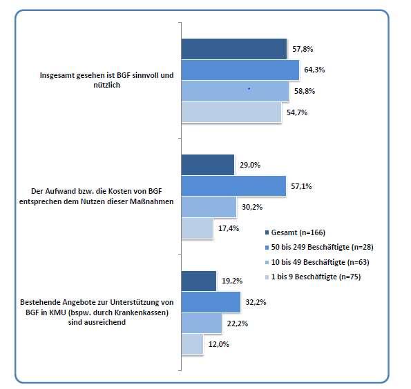 Meinungen zum Thema BGF Antworten: trifft voll zu / trifft überwiegend zu Dr.