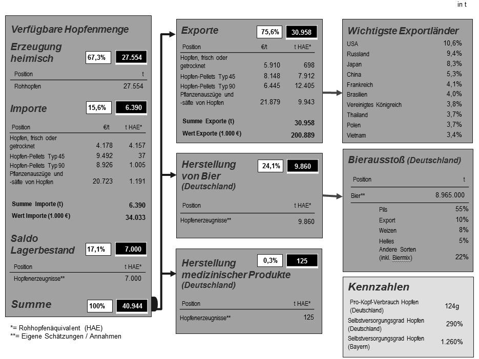 Agrarmärkte 2014 Hopfen menge von rund 27.554 t als ausgesprochen unterdurchschnittlich bezeichnet werden. Angebaut wurde Hopfen 2013 von insgesamt 1.231 Betrieben.