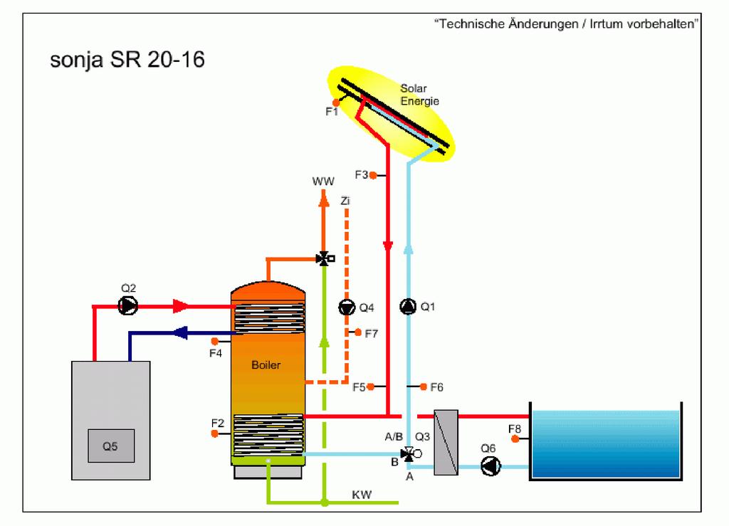 Listenpreis 15,88 Listenpreis 17,52 Listenpreis 18,40 Selbstoptimierende Solarkreisregelung Nachheizregelung des Kessels o 1x PT1000 PVC (F4) 2 Speicherladung mit Vorrangschaltung