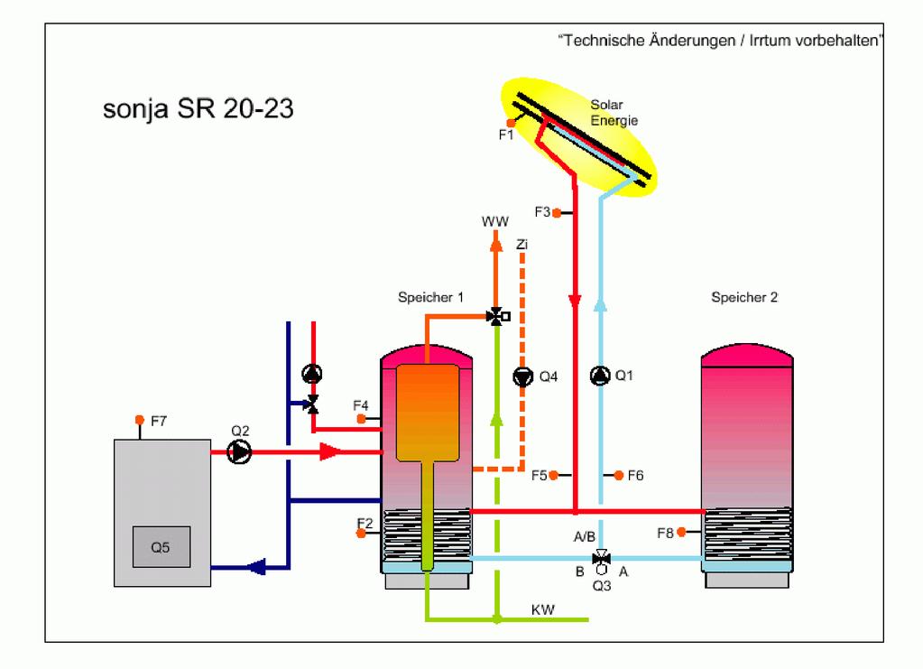 Solarregler SR 20 21-26 Selbstoptimierende Solarkreisregelung Nachheizregelung des Kessels o 1x PT 1000 Silikon o 1x PT 1000 PVC Temperatur- und zeitgesteuerte Zirkulationsregelung o 1x PT 1000 PVC