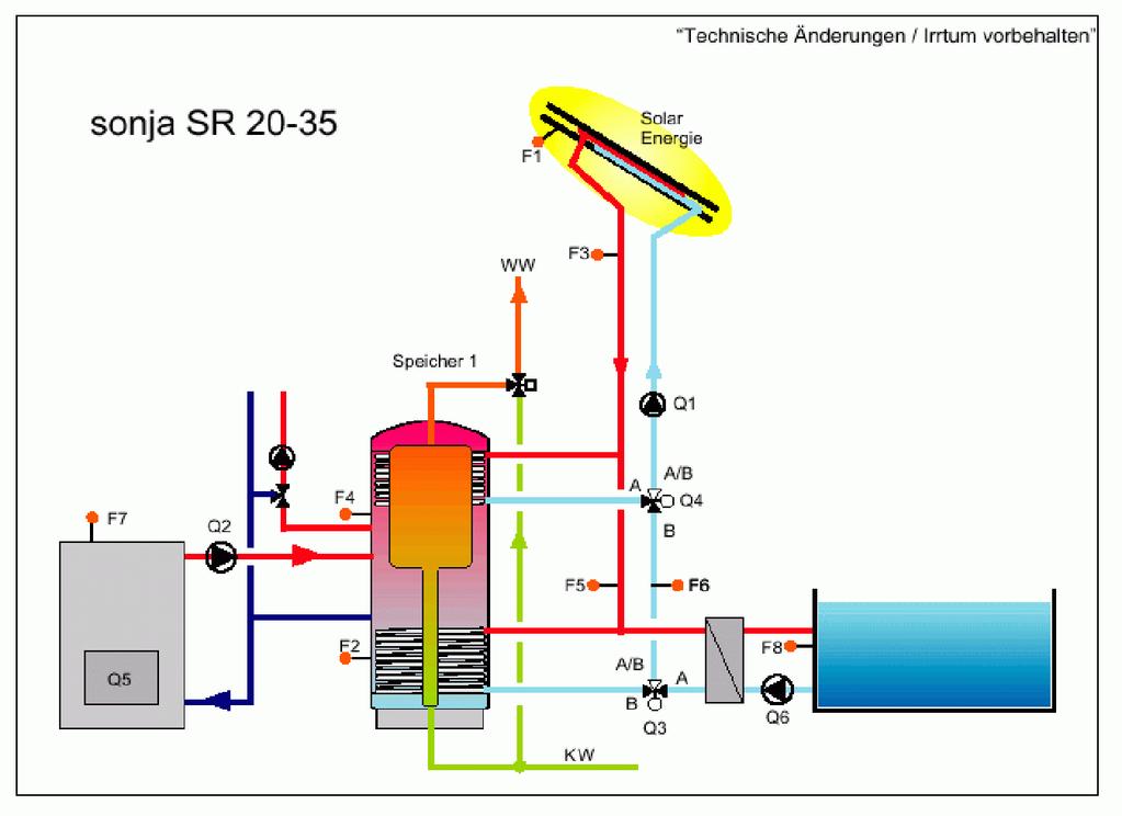 Solarkreisregelung mit TOP-Ladung Nachheizregelung des Kessels mit Kesseltemperaturerfassung o 1x PT1000 Silikon (F7) o 1x PT1000 PVC (F4) 2 Speicherladung mit Vorrangschaltung (Schwimmbadladung mit