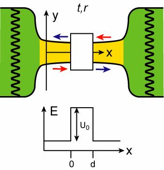 Landauer-Formel Idealer Quantendraht mit Barriere (1) Unterbrechung des idealen Elektronenwellenleiters durch eine Potential-Barriere U(x) µ 1 µ 2 (x) =te ikx klassisch: T(E) = 1 oder = 0!