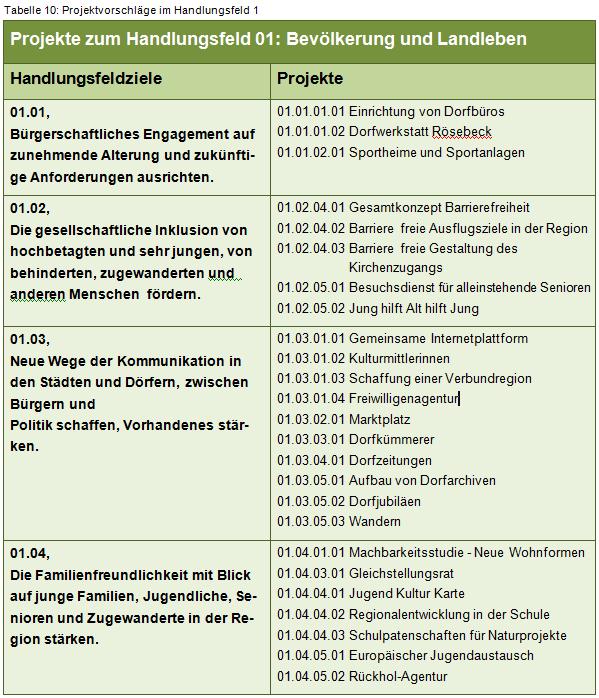 Tabelle 10: Projektvorschläge im Handlungsfeld 1 Kulturland Kreis Höxter 76 Projektvorschläge zu allen Themen und Handlungsfeldern Alle Projektpässe sind nummeriert