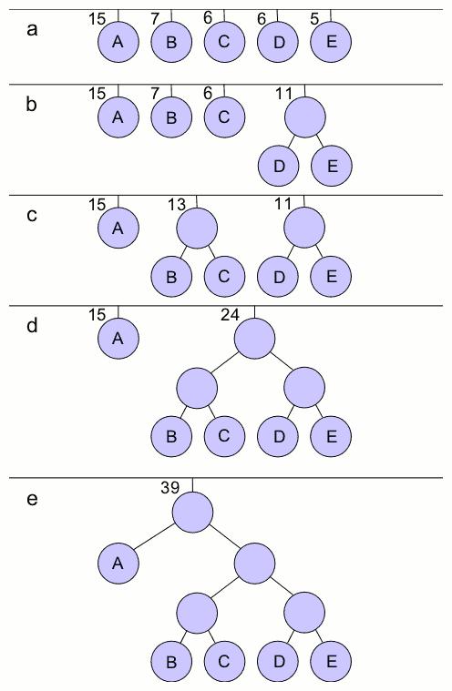 Huffman-Kodierung Erstelle einen Wald mit "Bäumen", ein "Baum" für jedes Zeichen. Jeder dieser "Bäume" enthält nur einen einzigen Knoten: das Zeichen.