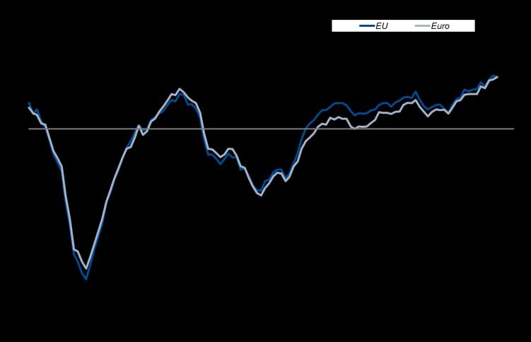 Eurozone Stimmung hellt sich weiter auf Der Economic Sentiment Indicator (ESI) für die Eurozone ist im