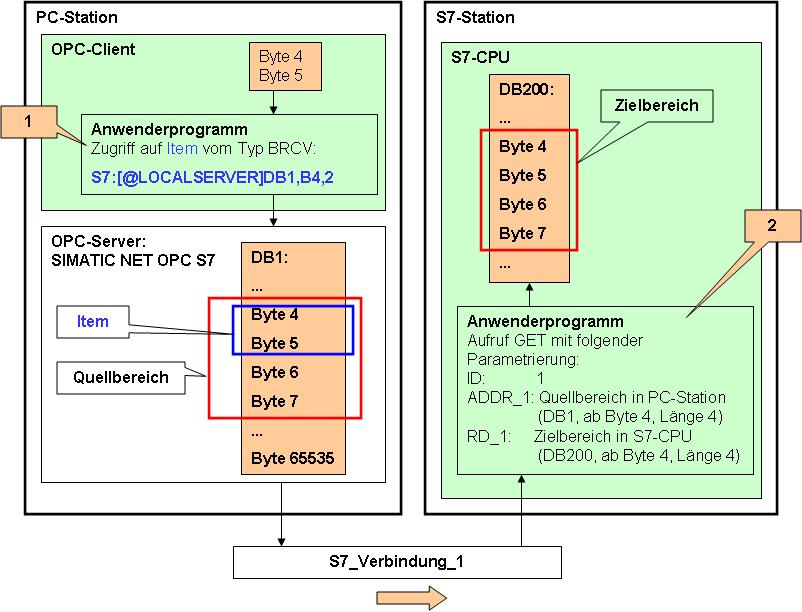 2 Eigenschaften des Dienstes 2.2 Funktionsmodell 2.2.3 S7-Station liest Daten aus PC-Station Die Funktionsmodelle zeigen an einem konkreten Beispiel: OPC-Client übergibt Daten an den OPC-Server