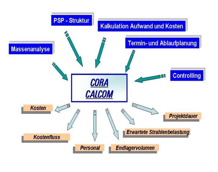 Projektsteuerung und Controlling CORA Component Registration and Analysis für die Erfassung des