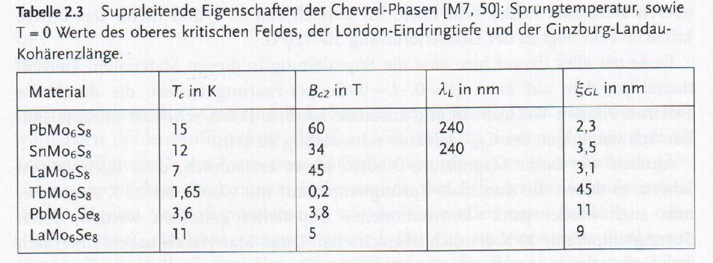5K (entdeckt 2005) Chevrel-Phasen Sehr hohes Bc2 Wechselspiel zwischen