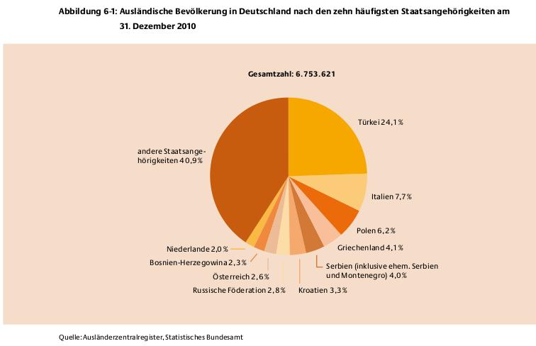 Personen mit Migrationshintergrund in Deutschland (siehe Migrationsbericht