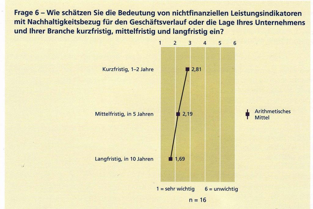 Werbung und Benefit: Analyse: Nichtfinanzielle Leistungsindikatoren Aus: Hesse, Axel. Langfristig mehr Wert.