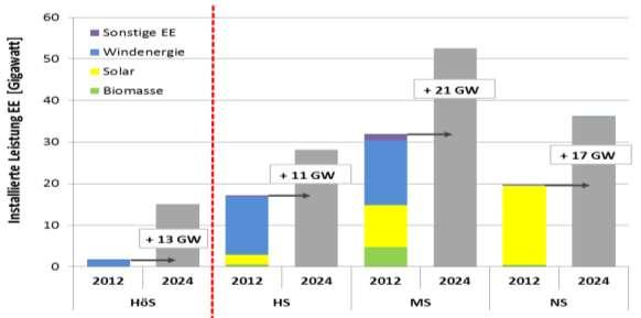 Ausbau Erneuerbarer Energien Die Energiewende findet in den Verteilnetzen statt!