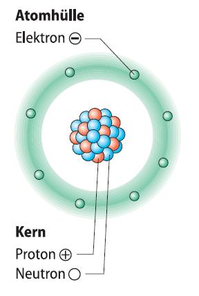 Atombau und PSE:Atommodelle Ein Atom besteht aus einem Kern und einer Hülle Atome sind elektrisch neutral