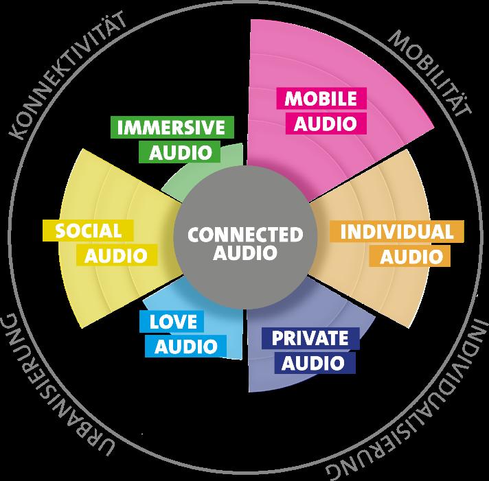 Future Audio 2025 unter www.age-of-ears.com/future-audio. Hier folgt eine kürzere Zusammenfassung.