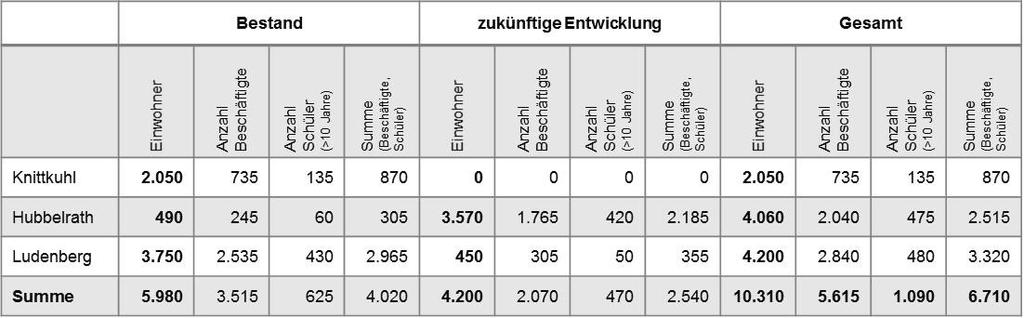 Die durchschnittliche Haushaltsgröße in Düsseldorf beträgt nach der Studie Mobilität der Düsseldorfer Bevölkerung 2013 1,8 Personen pro Haushalt [4].