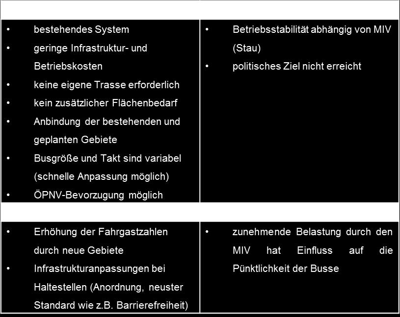 und Risiken nachfolgen benannt. Abb. 44: SWOT-Analyse Bus 26.