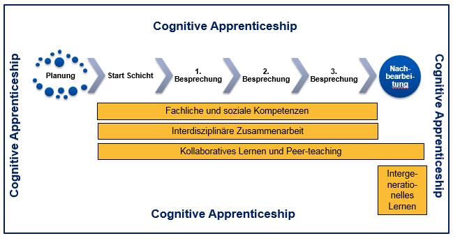 Organisationsstruktur, Lernziele, didakt. Konzepte Küng, R. (2014). Eine meisterhafte Ausbildung. Das Bildungskonzept der Kognitiven Meisterlehre am UniversitätsSpital Zürich.