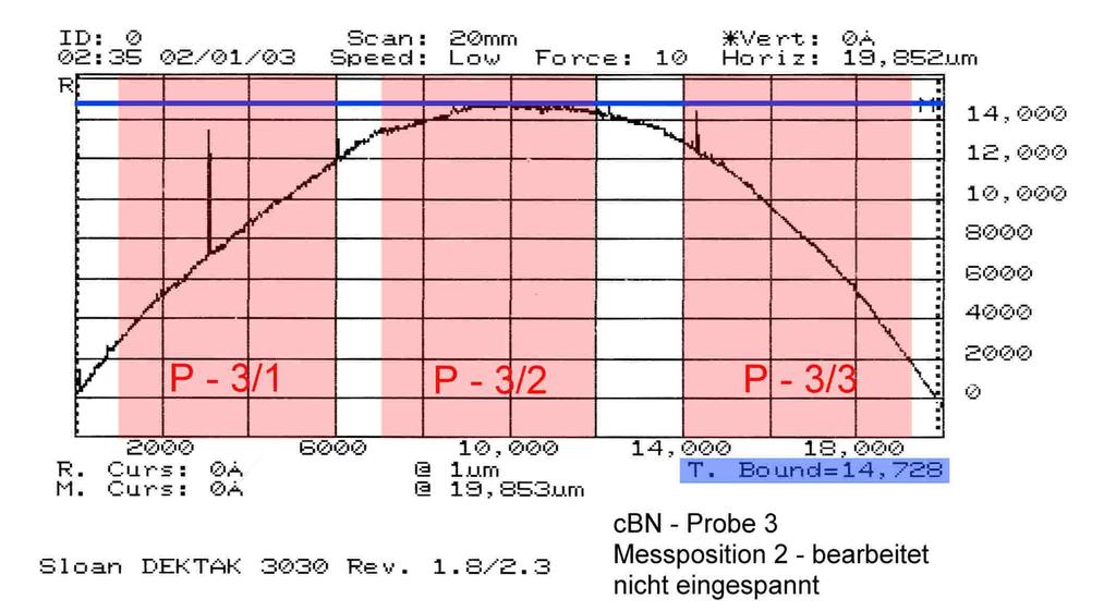 6 Abscheidung von h-bn- und c-bn-schichten mittels ionengestützter PLD Beim Vergleich der Ordinatenwerte ist deutlich zu erkennen, dass der Wert für die Gesamtkrümmung des Substrates von 2,6 µm vor