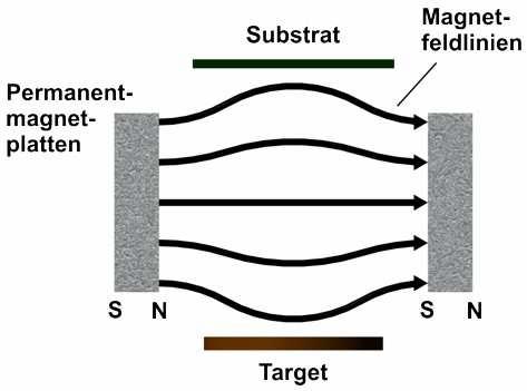 Zum anderen wurde hierfür ein magnetischer Ring mit Spalt eingesetzt (siehe 7-8 rechts). Die magnetischen und geometrischen Eigenschaften sowie der berechnete Verlauf für Abb.