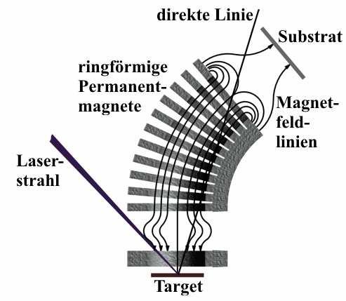 7 Reduzierung bzw. Beseitigung der Partikulate in dünnen Schichten Magnetringen angeordnet ist.