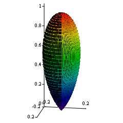 3 Grundlagen der Laserpulsablation Die gemessenen Werte sind zusammen mit den simulierten Kurven für den Schichtdickenverlauf für verschiedene Ordnungen in Abbildung 3-4 (b) eingetragen.