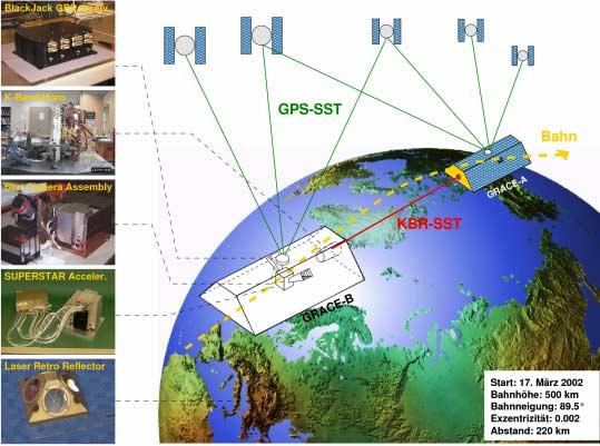 Das Gravity Recovery and Climate Experiment (GRACE) Aufbereitung der Rohdaten durch JPL Rohdaten L1A-Daten