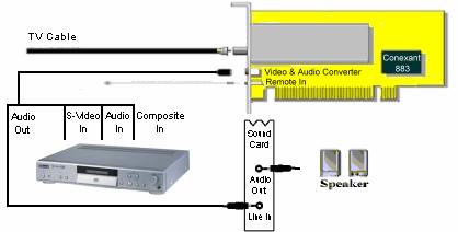 Kapitel 1 : PVR-TV 883 TV-Karte Hardwareinstallation 1.1 Packungsinhalt Überprüfen Sie beim Auspacken der TV-Karte PVR-TV PCI 883, ob alle Teile vollständig und unbeschädigt sind.