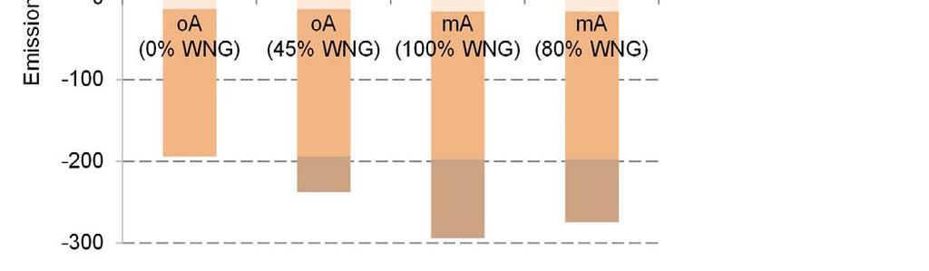 Klimaeffizienz Substratmix: Mais/Gülle, Beispiel DWW 15
