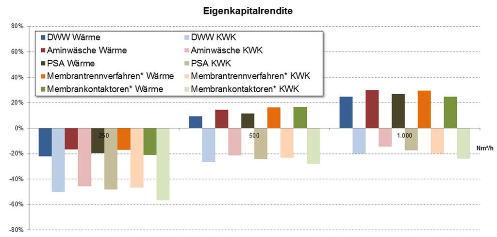 Wirtschaftlichkeit BHKW: 750 kw, EEG 2014 KWK-Nutzung von Biomethan (NaWaRo) seit EEG