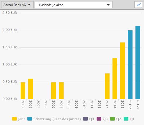 Die Top 5 im MDAX nach Dividendenrendite: 1. Deutsche Pfandbriefbank: 7,35 % 2. Aareal Bank: 5,49 % 3. Hannover Rück: 4,70 % 4. Alstria office REIT: 4,63 % 5.