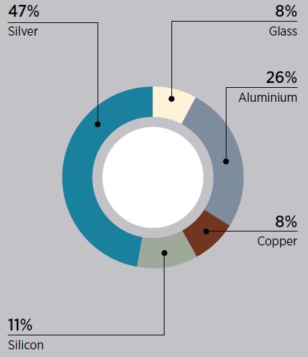 BEISPIEL: REDUKTION VON SILBER Vom Materialwert her gesehen, ist Silber heute die