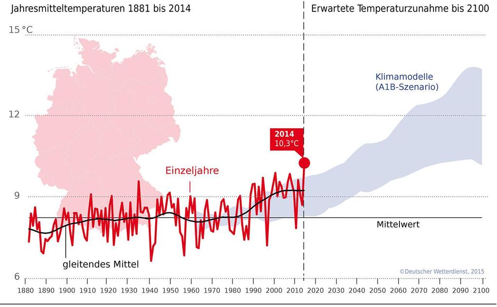 Temperaturen steigen 5 Quelle: https://www.klimafakten.