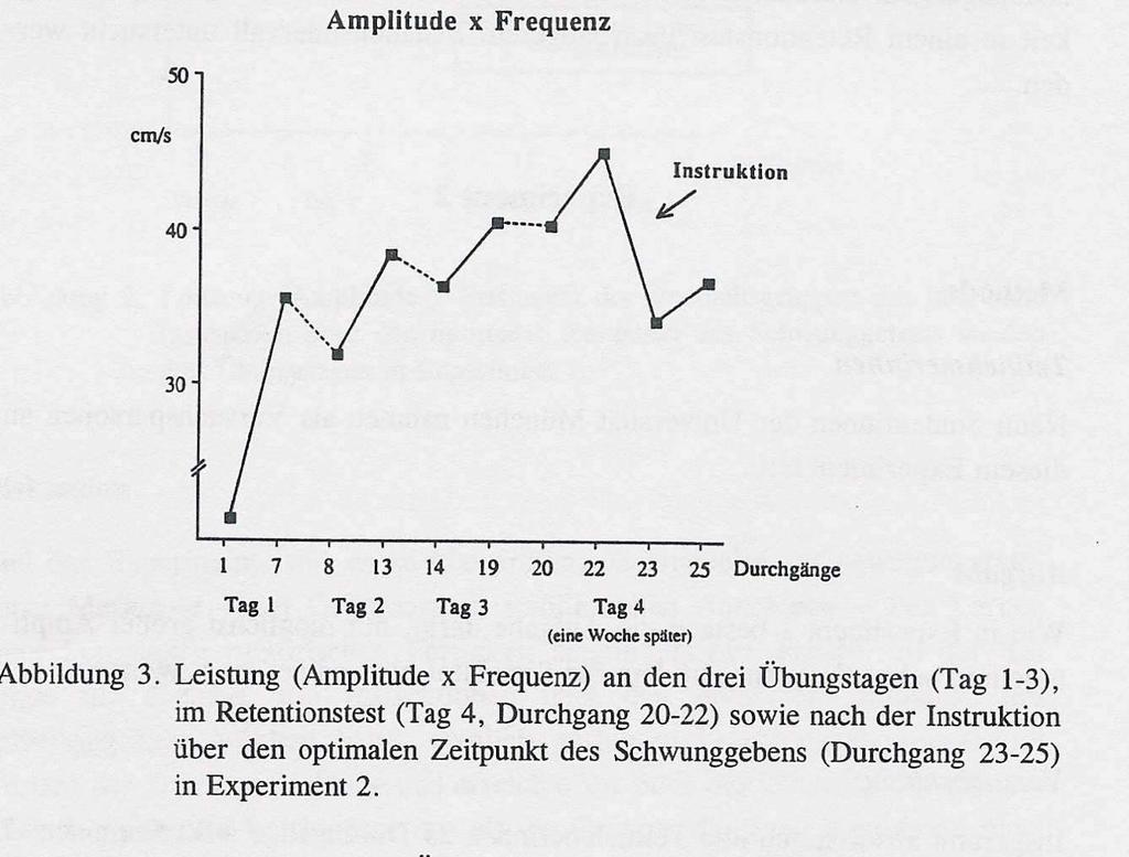 Abb.1 Wulf et al. 1996 Um den Einfluss des Techniktrainings weiter zu beleuchten, trainierte eine dritte Gruppe unter der Vorgabe mit maximaler Amplitude und Frequenz zu schwingen, 3 Tage allein.