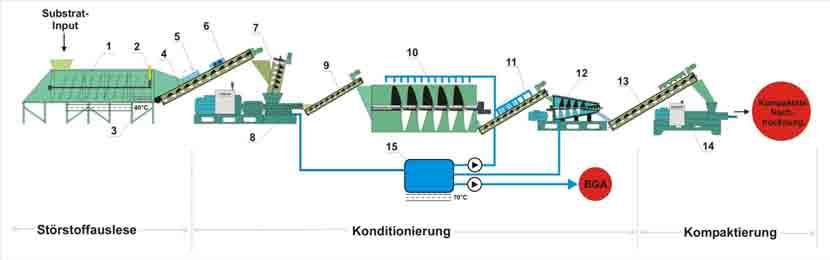 Bioliquid Verfahren (zum Patent angemeldet) 1 Annahmedosierer mit Wasserbad / Lufteintrag (40 C Wärmetauscher) 2 Ultraschallsedimentation 3 Störstoffaustrag über Kratzketten 4 Substratschnecke mit