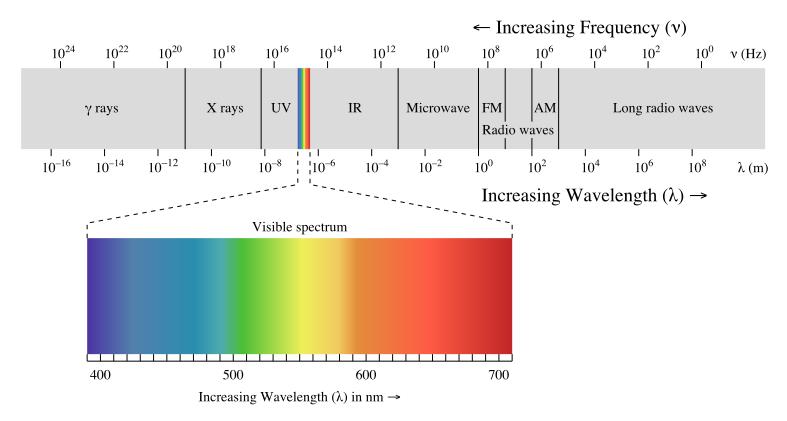 Eigenscha<en von Licht das Spektrum Licht ist eine elektromagne.sche Welle.