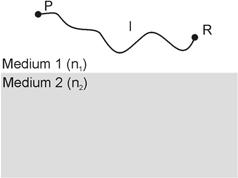 In Abbildung 1 ist der Weg eines Lichtstrahls vom Punkt P zum Punkt Q dargestellt. Am Punkt R wechselt das Ausbreitungsmedium und somit die Brechzahl.
