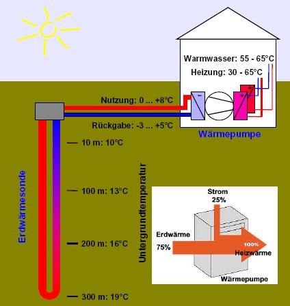Energiequelle Erdreich Erdwärmesonden Abstand von bei EFH > 7 Meter > 5 Meter mit Kühlung Die richtige Dimensionierung, die Plazierung und Abstände von Erdwärmesonden sind von zentraler