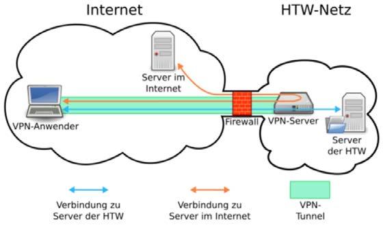 WELCHE KONFIGURATION VERWENDE ICH? Zwei Konfigurationsmöglichkeiten HTW-vpn-split HTW-vpn-all Normale Konfiguration Nur Daten an die HTW werden an den VPN-Server gesendet.