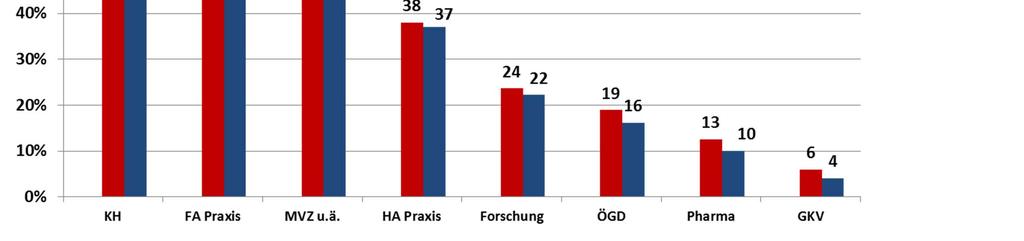 Arbeitgeber und Arbeitsformen attraktiv: Krankenhaus, Facharzt in