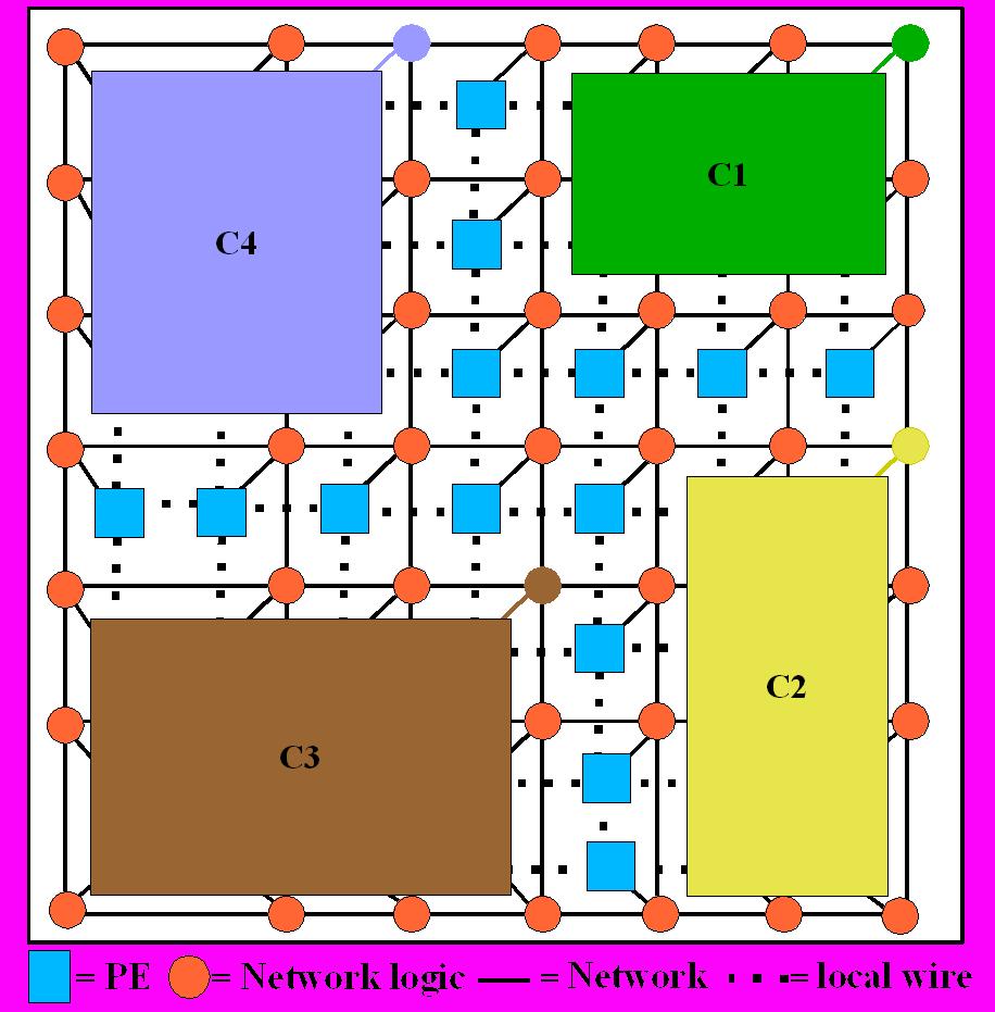 DyNoC: Module & Pins Platzierungsproblematik: Platzierte Module können Netzwerk- Betrieb stören, falls die Module dicht aneinander