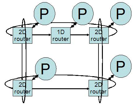 Networks on a Chip (NoC) Schaltbare Netzwerke Crossbar Omega Butterfly Banyan FatTree Network