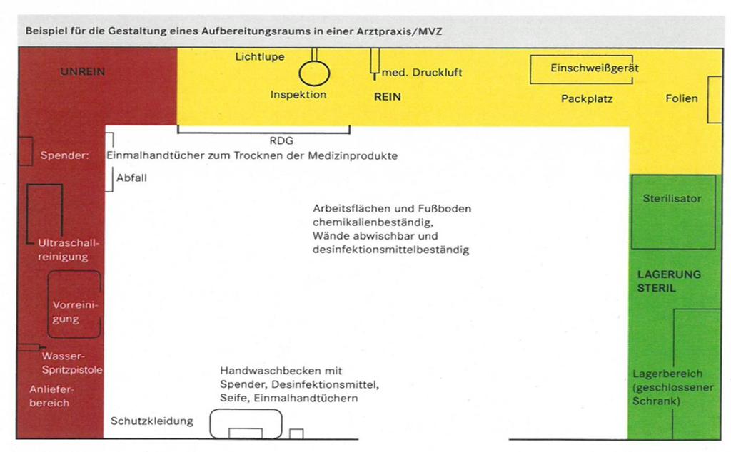 Räumliche Voraussetzungen Struktur eines Aufbereitungsraumes in einer Arzt-Praxis (Beispiel) aus: Hygienische