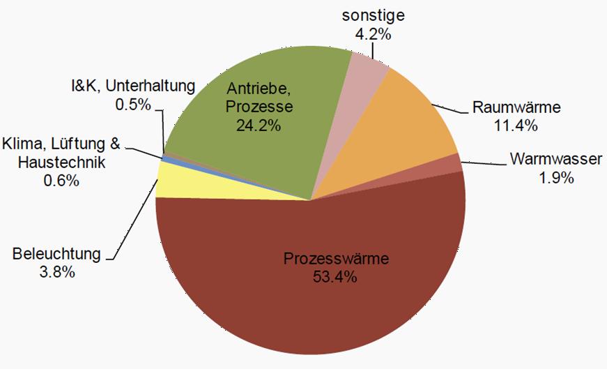 Energiebedarf in der Schweizer Industrie Industriesektor: 19 % des gesamten Schweizer Energiebedarfs, davon: Prozesswärme 53.