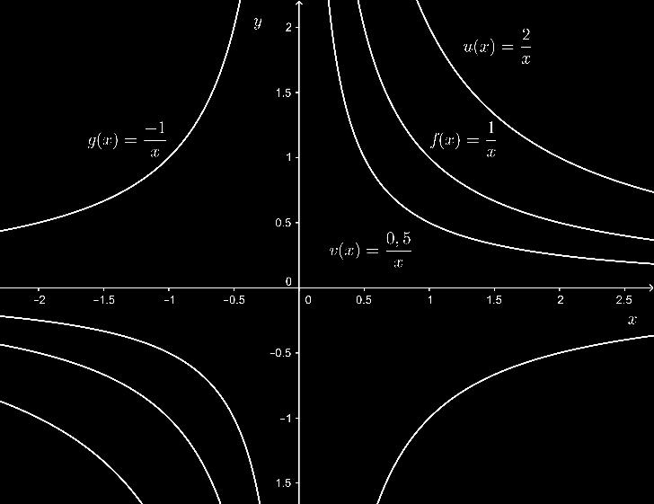 Fall a<-1: Streckung des Graphen und Spiegelung an der -Achse Beispiele: Fall 1: u() = 2 0,5 ; Fall 2: v() = ; Beispiel negatives Vorzeichen: g() = 1 Waagerechte und senkrechte Asymptoten Asymptoten