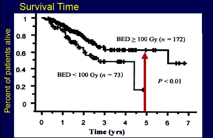 Überleben nach alleiniger Radiotherapie BED= biologisch effektive Dosis Clinical Outcomes in 245 Patients,